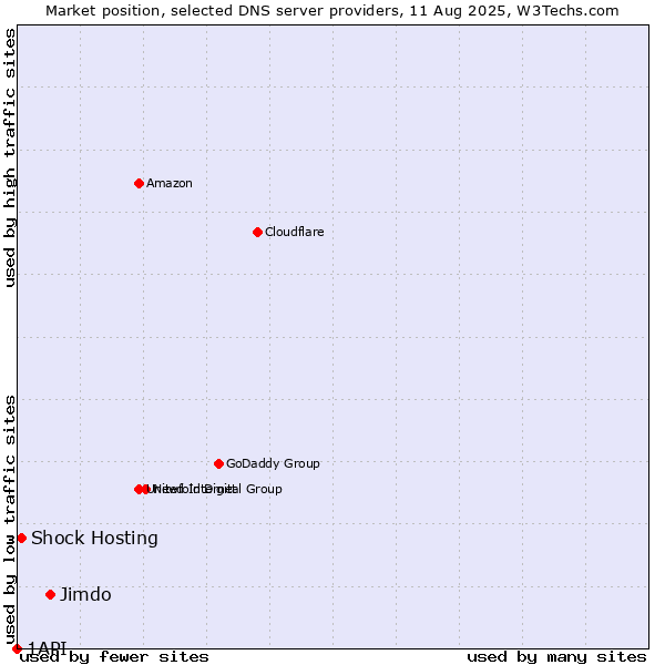 Market position of Jimdo vs. Shock Hosting vs. 1API