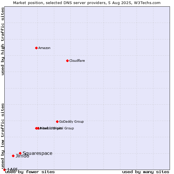 Market position of Squarespace vs. Jimdo vs. 1API