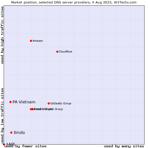 Market position of Jimdo vs. PA Vietnam vs. 1API