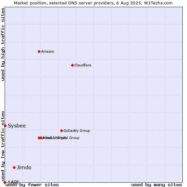 Market position of Jimdo vs. Sysbee vs. 1API