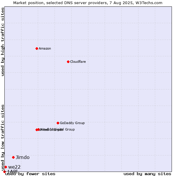 Market position of Jimdo vs. we22 vs. 1API