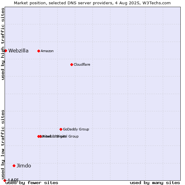 Market position of Jimdo vs. Webzilla vs. 1API