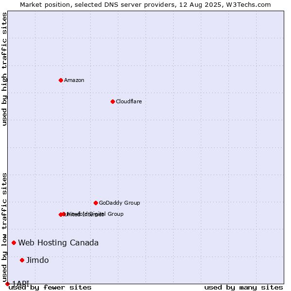 Market position of Jimdo vs. Web Hosting Canada vs. 1API