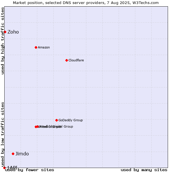 Market position of Jimdo vs. Zoho vs. 1API