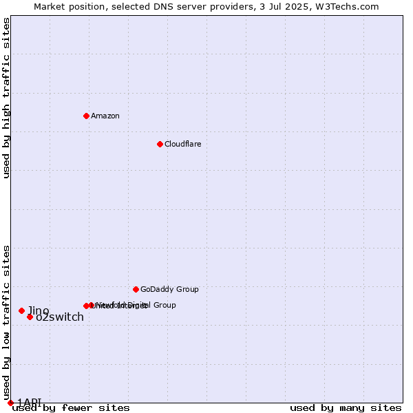 Market position of o2switch vs. Jino vs. 1API