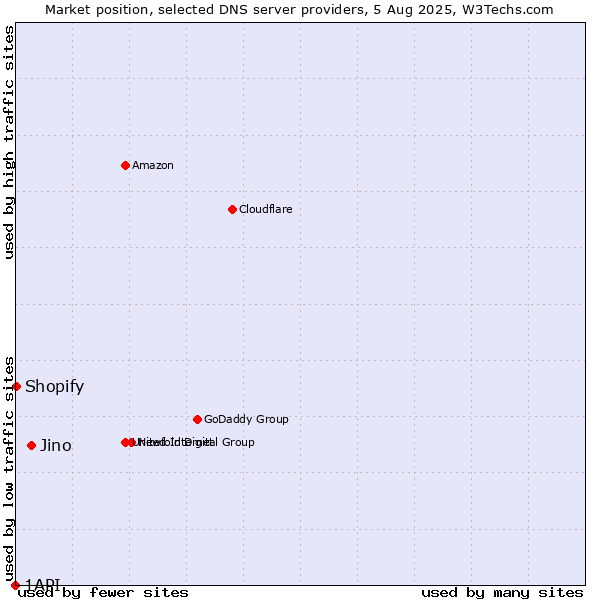 Market position of Jino vs. Shopify vs. 1API