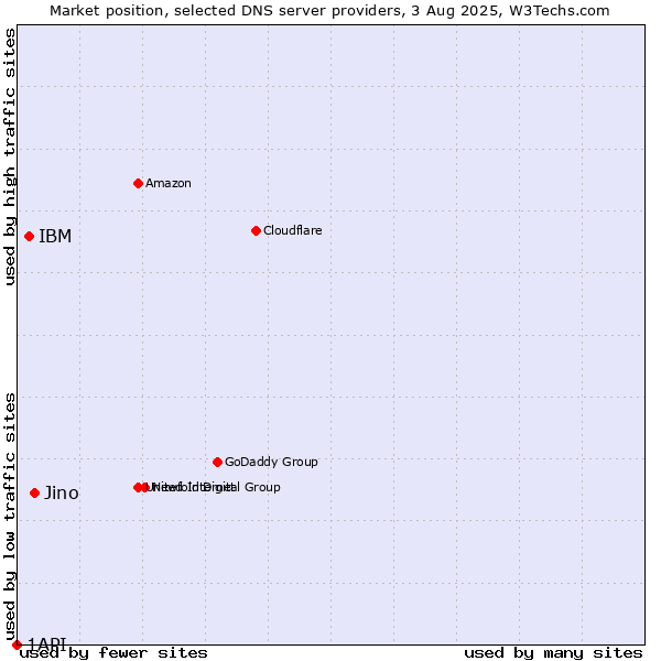 Market position of Jino vs. IBM vs. 1API