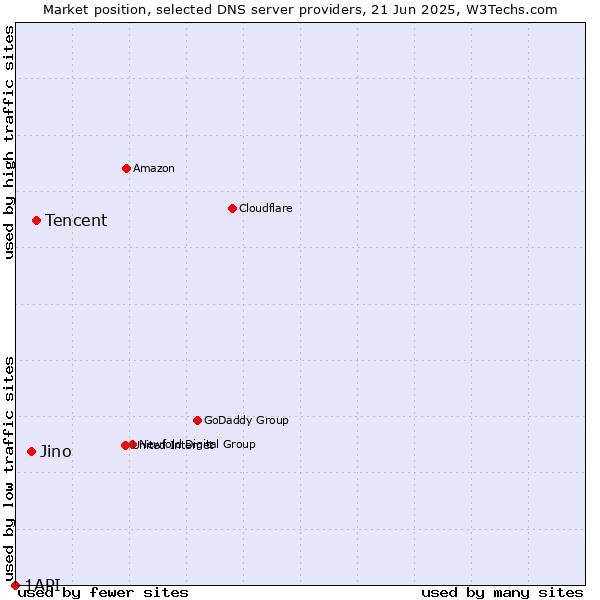 Market position of Tencent vs. Jino vs. 1API