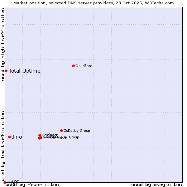 Market position of Jino vs. Total Uptime vs. 1API