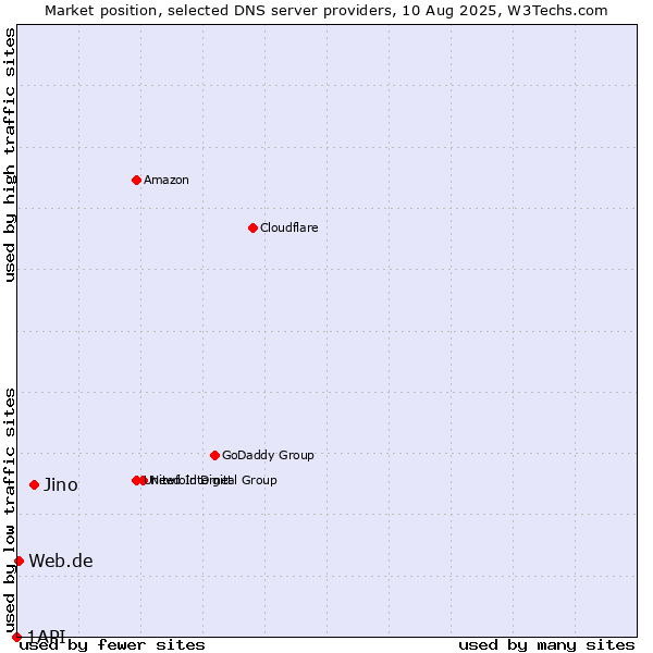 Market position of Jino vs. Web.de vs. 1API