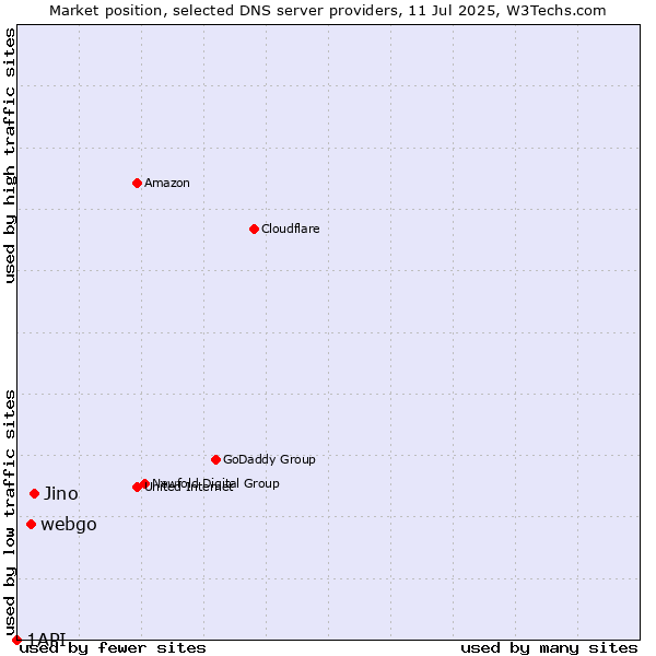 Market position of Jino vs. webgo vs. 1API