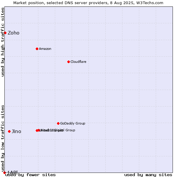 Market position of Jino vs. Zoho vs. 1API