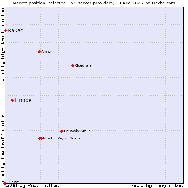Market position of Linode vs. Kakao vs. 1API