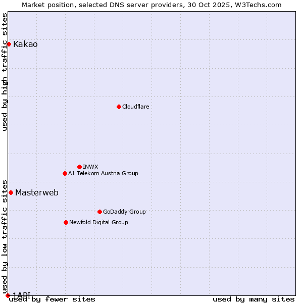 Market position of Masterweb vs. Kakao vs. 1API