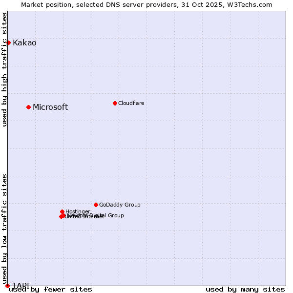 Market position of Microsoft vs. Kakao vs. 1API