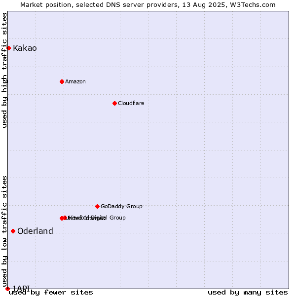 Market position of Oderland vs. Kakao vs. 1API
