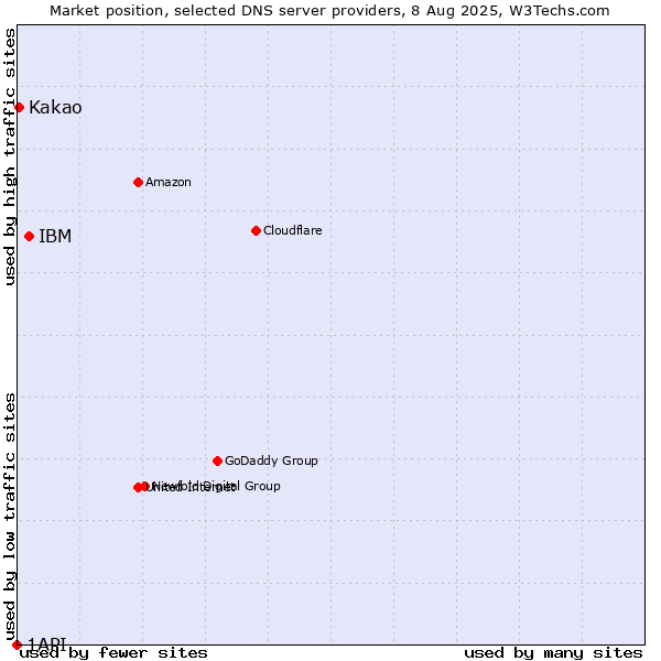 Market position of IBM vs. Kakao vs. 1API