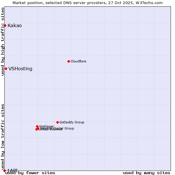 Market position of VSHosting vs. Kakao vs. 1API