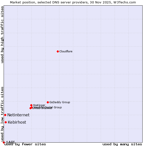 Market position of Kebirhost vs. Netinternet vs. 1API