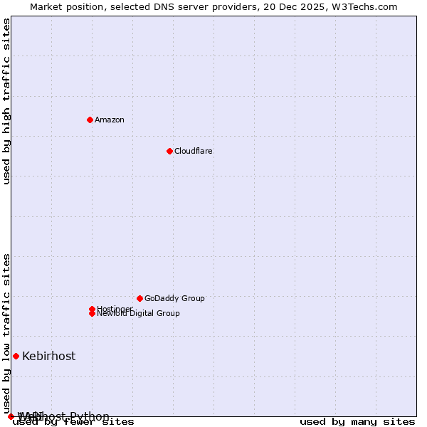 Market position of Kebirhost vs. 1API vs. Webhost Python