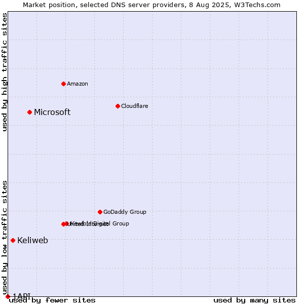Market position of Microsoft vs. Keliweb vs. 1API