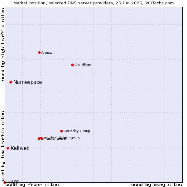 Market position of Namespace vs. Keliweb vs. 1API