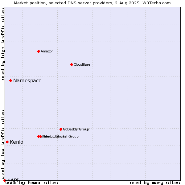 Market position of Namespace vs. Kenlo vs. 1API