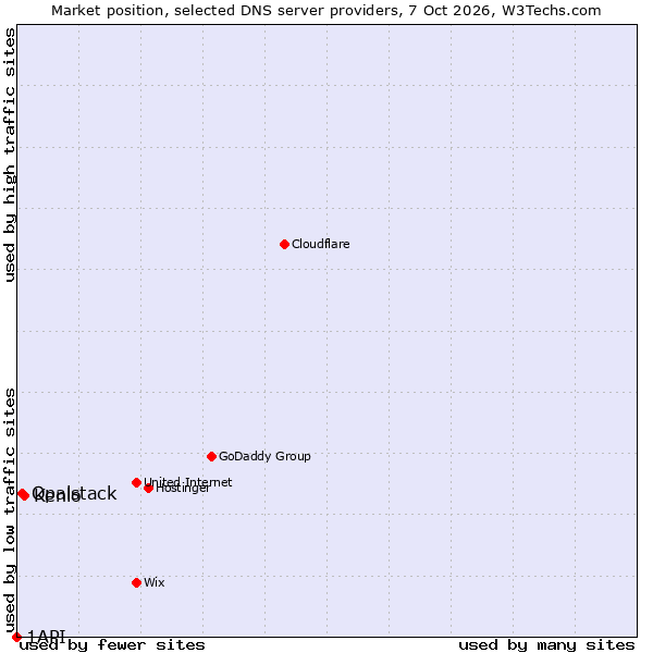 Market position of Kenlo vs. Opalstack vs. 1API
