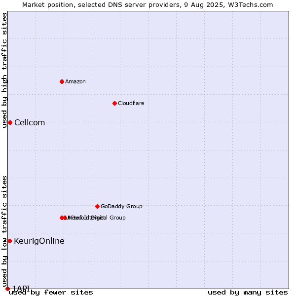 Market position of Cellcom vs. KeurigOnline vs. 1API