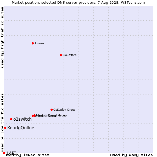 Market position of o2switch vs. KeurigOnline vs. 1API