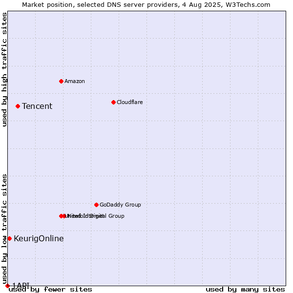 Market position of Tencent vs. KeurigOnline vs. 1API