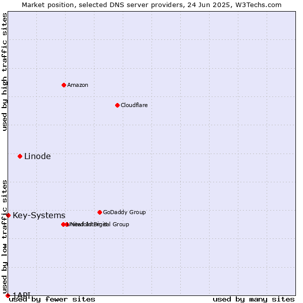 Market position of Linode vs. Key-Systems vs. 1API