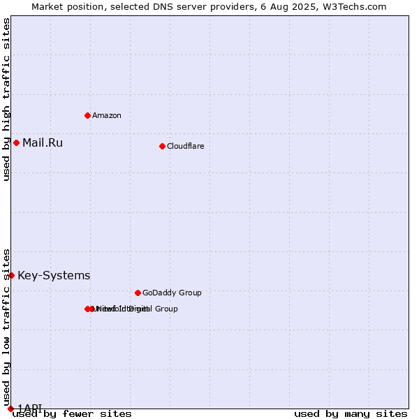 Market position of Mail.Ru vs. Key-Systems vs. 1API