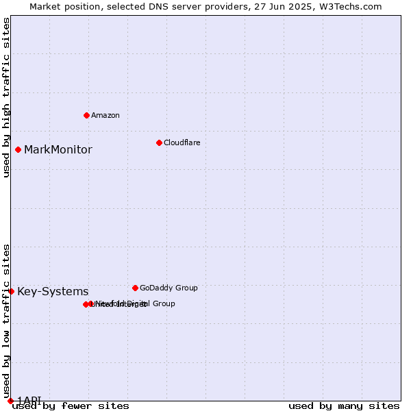 Market position of MarkMonitor vs. Key-Systems vs. 1API