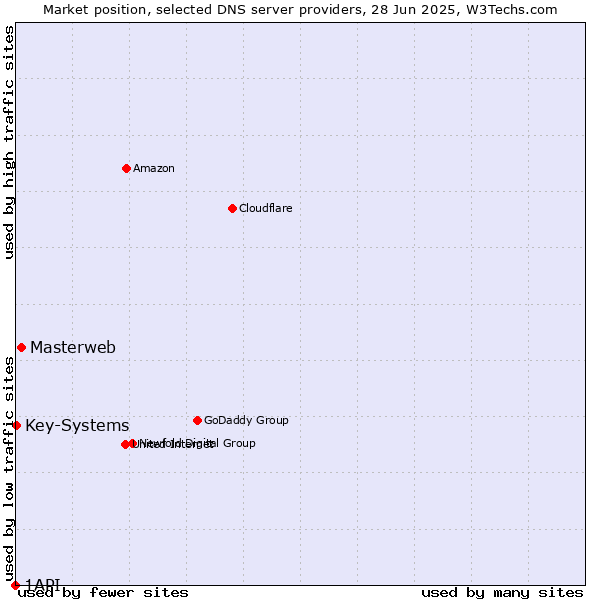 Market position of Masterweb vs. Key-Systems vs. 1API