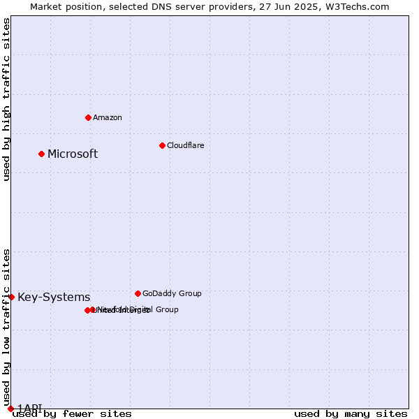 Market position of Microsoft vs. Key-Systems vs. 1API
