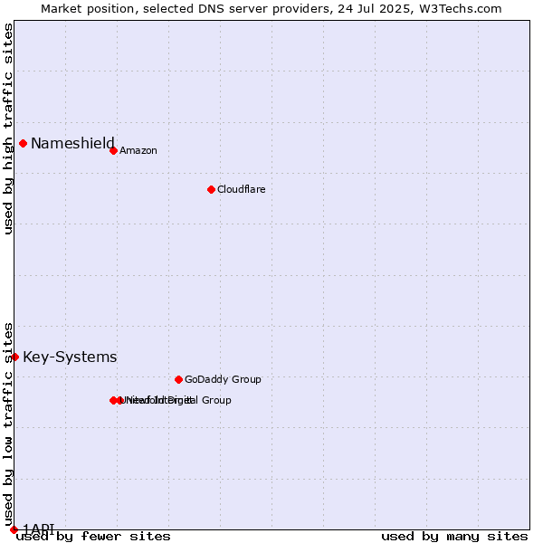 Market position of Nameshield vs. Key-Systems vs. 1API