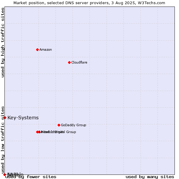 Market position of Key-Systems vs. Nanelo vs. 1API