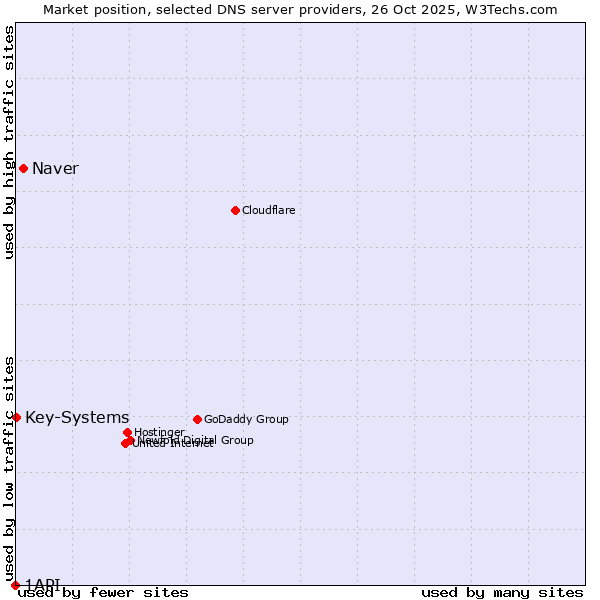 Market position of Naver vs. Key-Systems vs. 1API