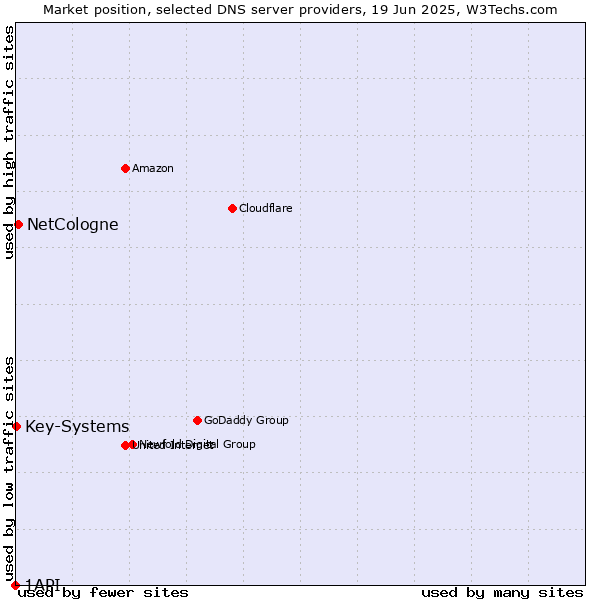 Market position of NetCologne vs. Key-Systems vs. 1API