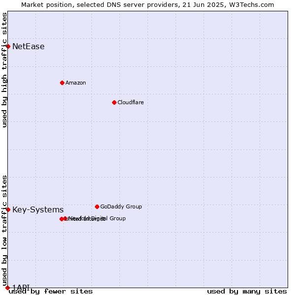 Market position of Key-Systems vs. NetEase vs. 1API