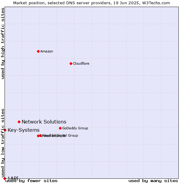Market position of Network Solutions vs. Key-Systems vs. 1API