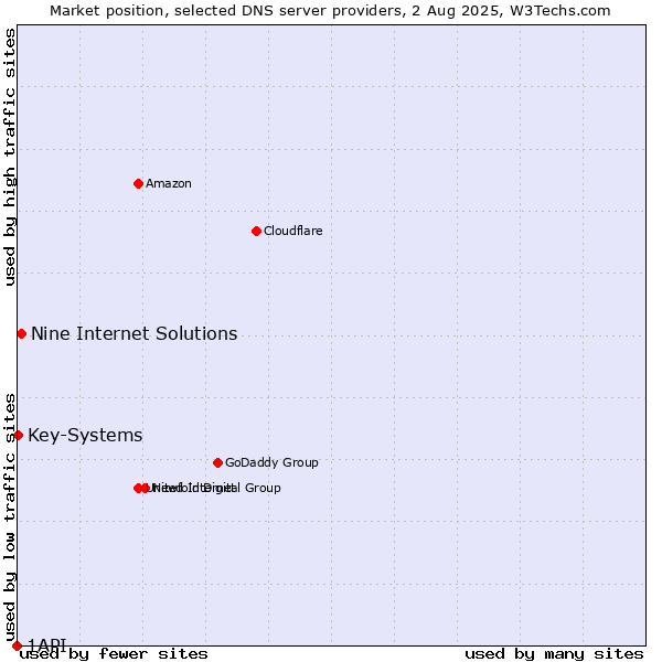 Market position of Nine Internet Solutions vs. Key-Systems vs. 1API