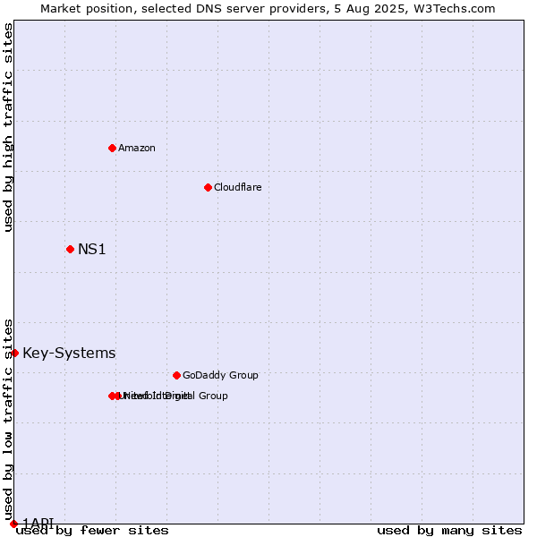 Market position of NS1 vs. Key-Systems vs. 1API