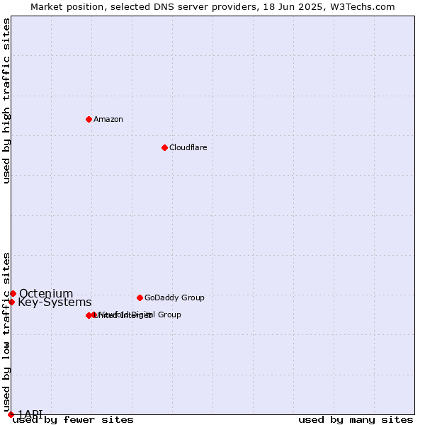Market position of Octenium vs. Key-Systems vs. 1API