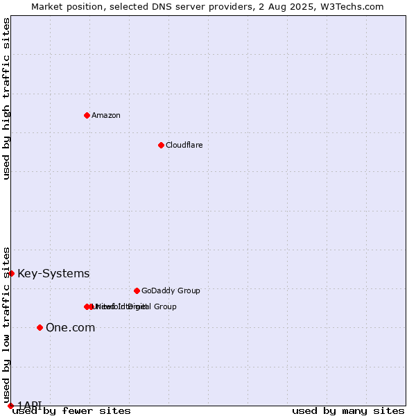 Market position of One.com vs. Key-Systems vs. 1API