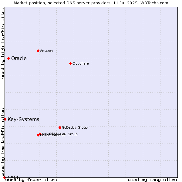 Market position of Oracle vs. Key-Systems vs. 1API