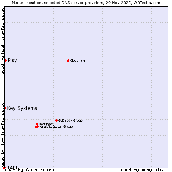 Market position of Play vs. Key-Systems vs. 1API