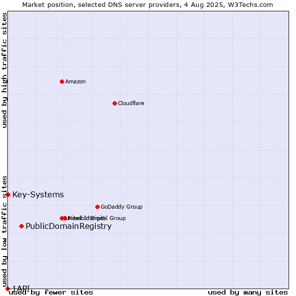 Market position of PublicDomainRegistry vs. Key-Systems vs. 1API