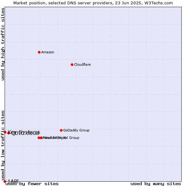 Market position of QUIC.cloud vs. Key-Systems vs. 1API